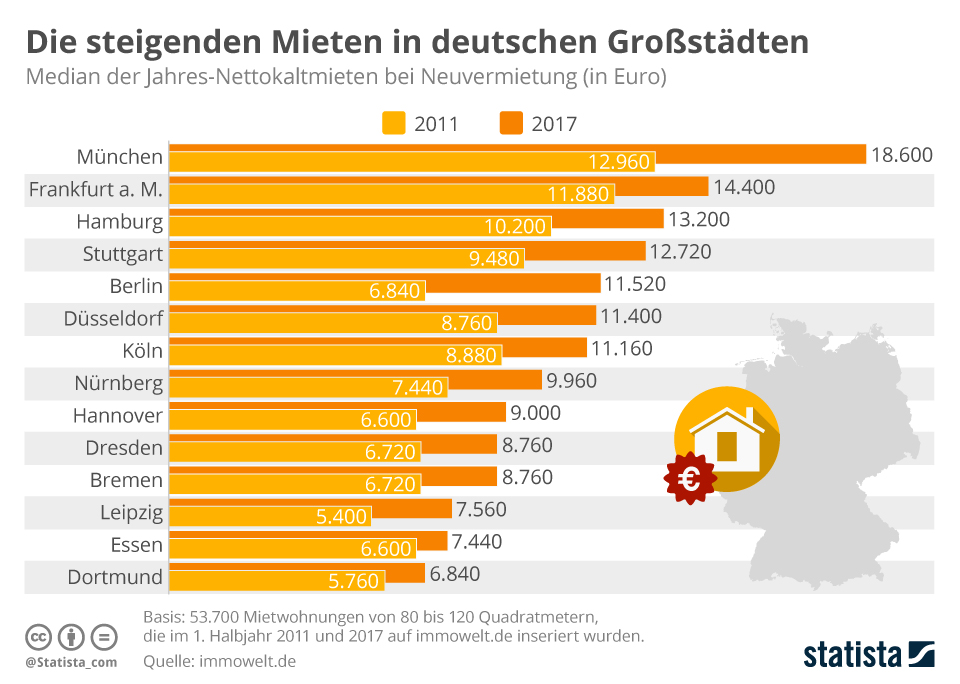 Infografik: Die steigenden Mieten in deutschen Großstädten | Statista